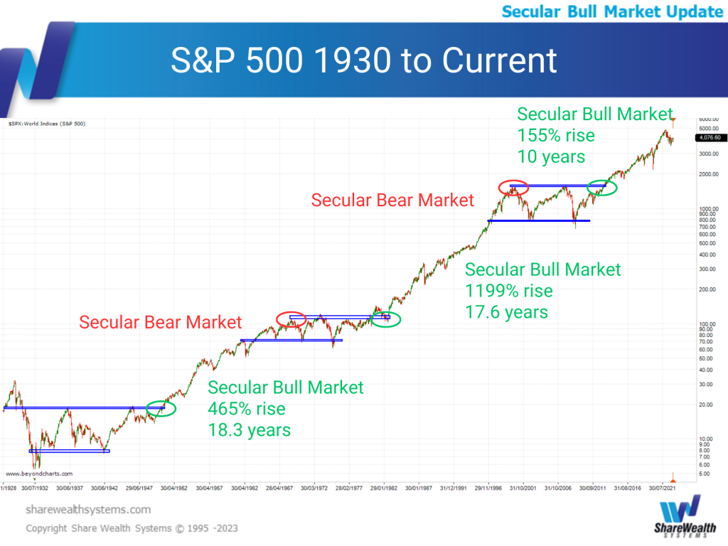 S&P 500 1930 to Current