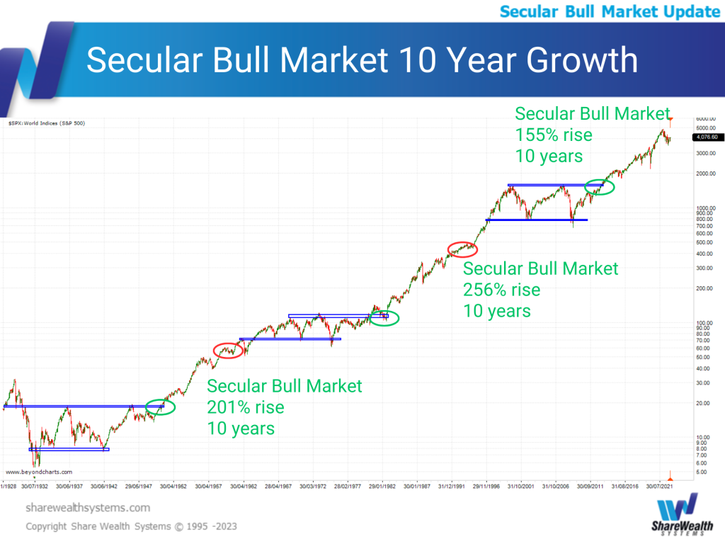 Secular Bull Market 10 Year Growth