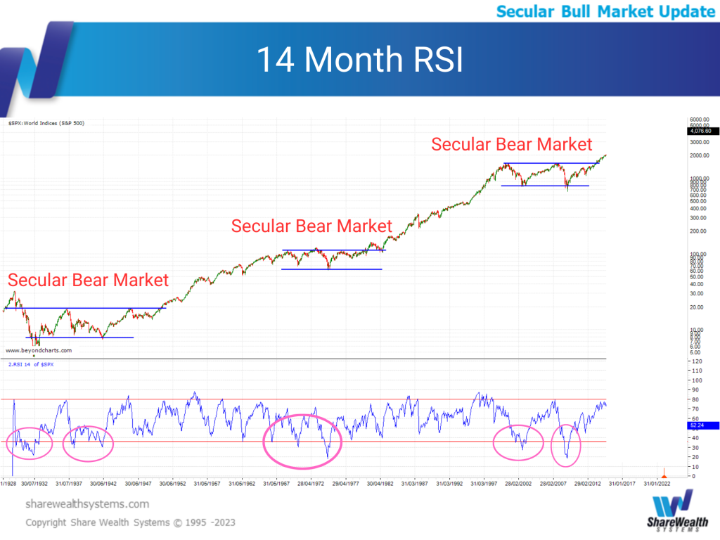 14 Month RSI