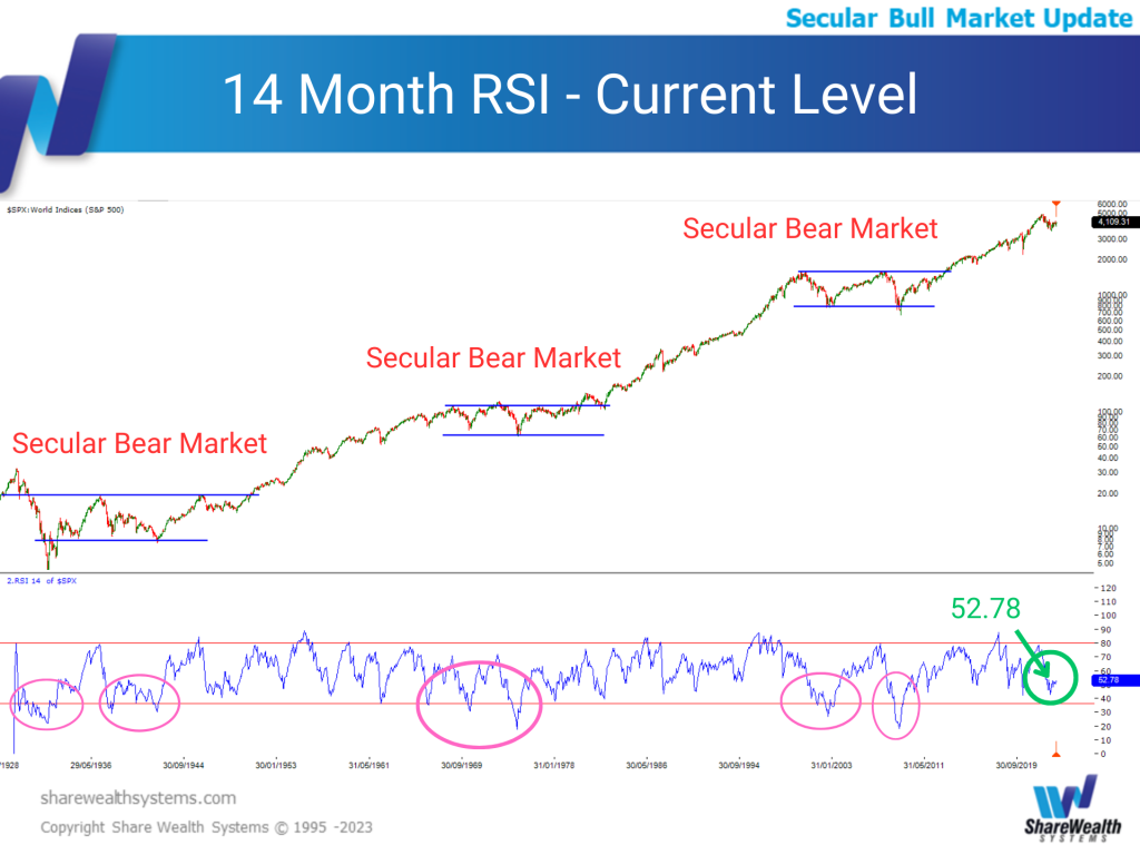 14 Month RSI - Current Level