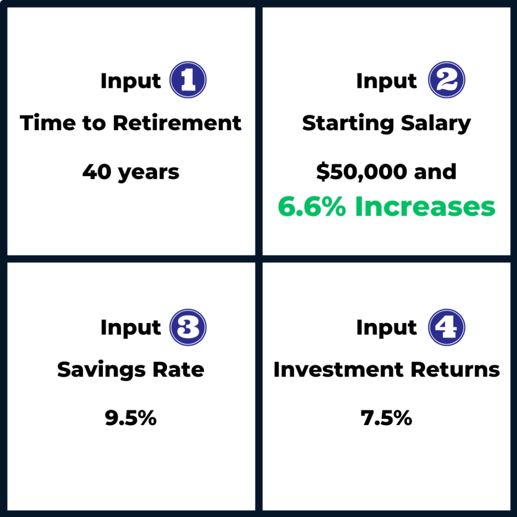 6.6% salary increase every year over 40 years with the other inputs intact to bridge the retirement gap (9.5% savings rate, 7.5% annualized investment returns).