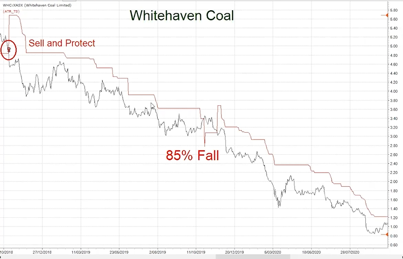 Whitehaven Coal Chart