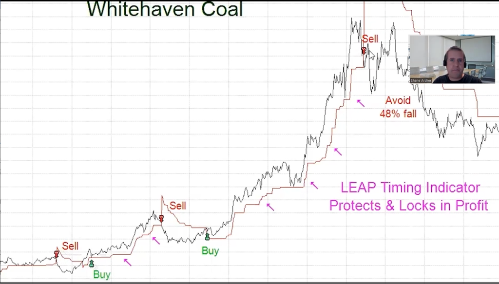 Whitehaven Coal Charts