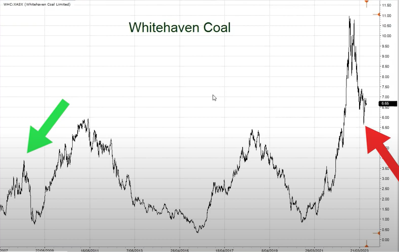 Whitehaven Coal