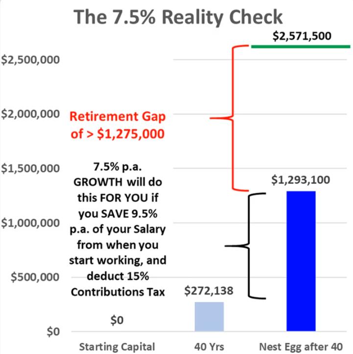 The 7.5% Reality Check