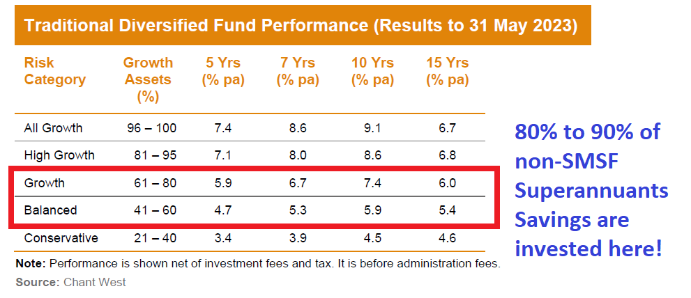 Traditional Diversified Fund Performance (Results to 31 May 2023)