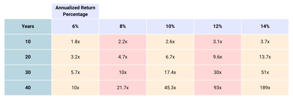 Capital Growth Multipliers Based On Annualized Returns