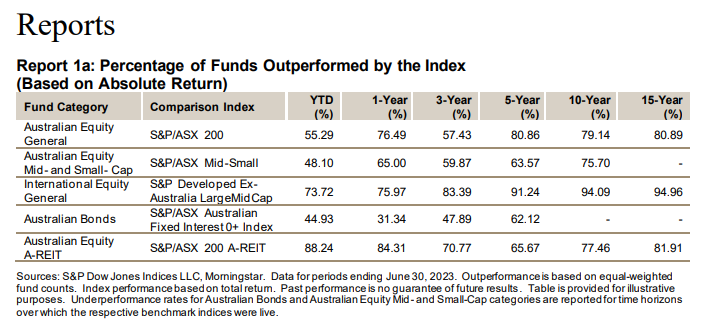 Report 1a: Percentage of Funds Outperformed by the Index