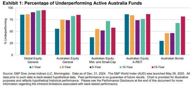 SPIVA® Australia Year-End 2024