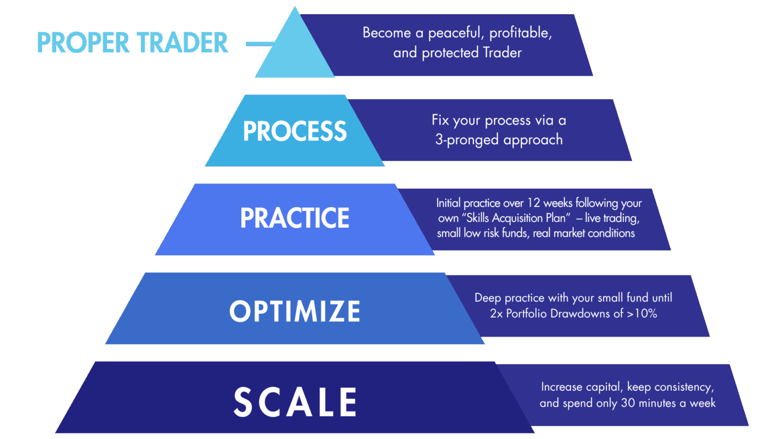 The 5 Steps to Becoming a Proper Trader Share Wealth Systems